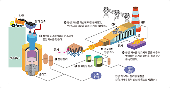 석탄 가스화 복합 발전 시스템