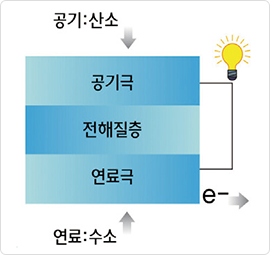 연료 전지 발전 원리