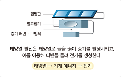 태양열 발전