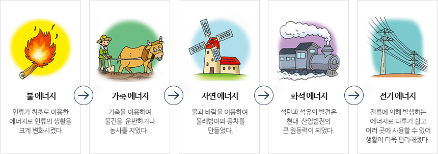 에너지의 역사