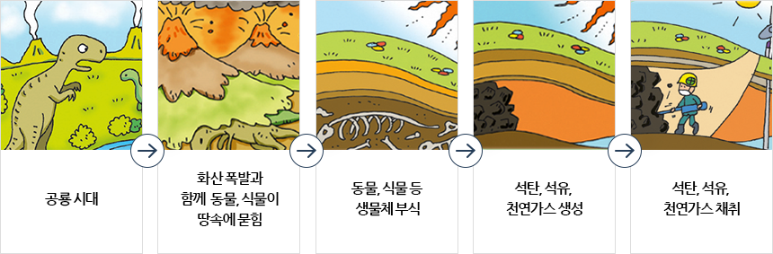 화석 연료가 만들어지는 과정