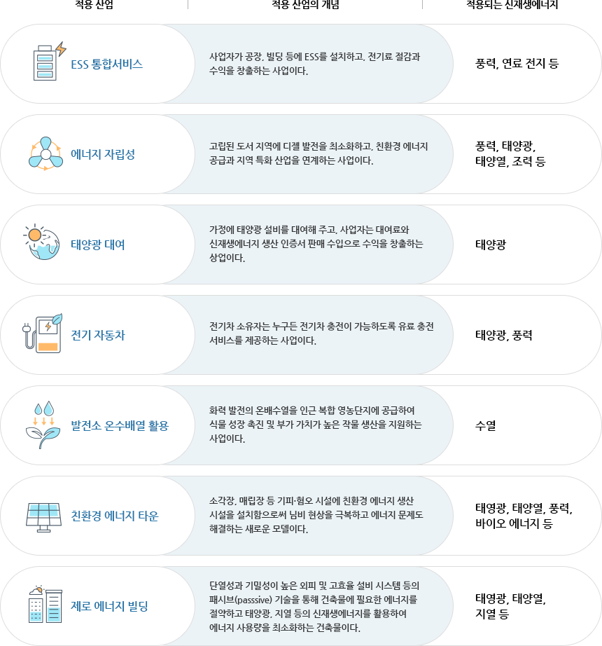 신재생에너지 적용 산업