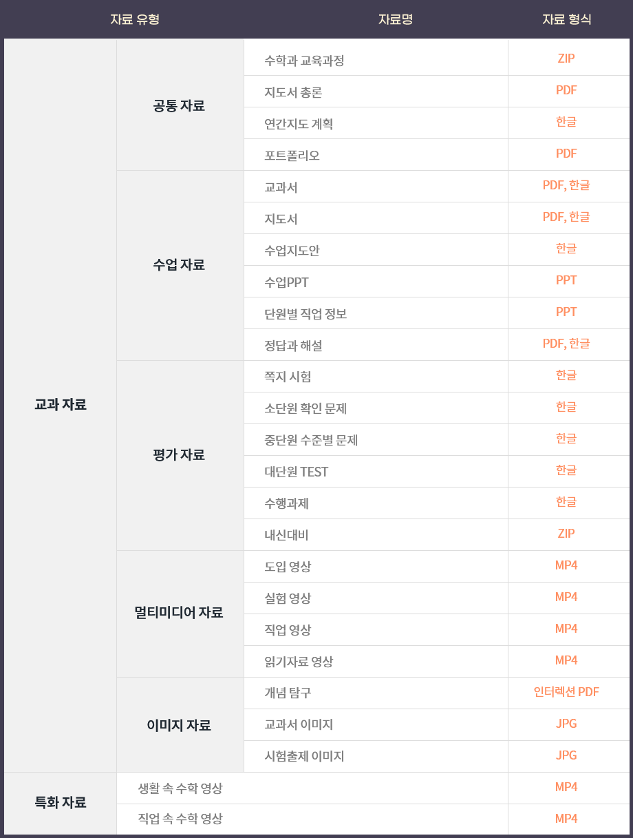 자료 유형, 자료명, 자료 형식 관련 테이블