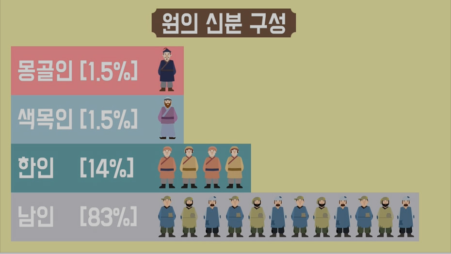 원의 몽골 제일주의 정책