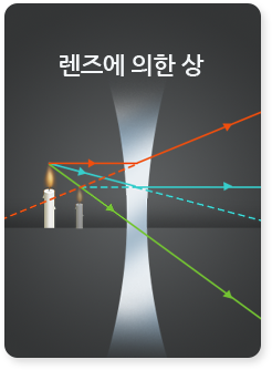 렌즈에 의한 상