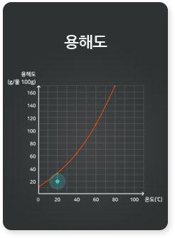 용해도