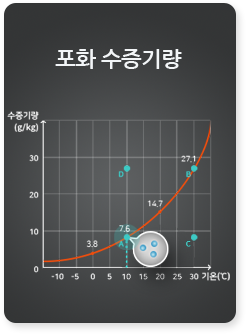 포화 수증기량